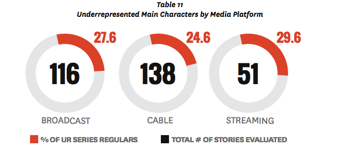 A chart from the USC study showing that most stories evaluated do not look like the demographics of America.